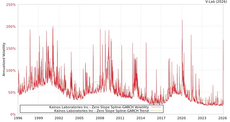 graph of Kainos Laboratories Inc S0GARCH