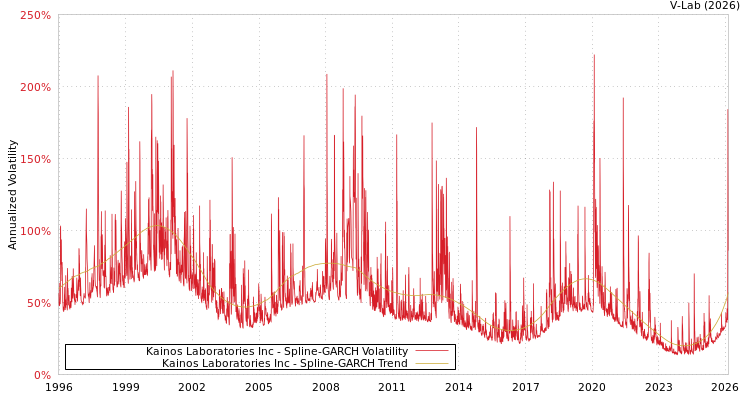 graph of Kainos Laboratories Inc SGARCH