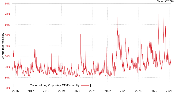 graph of Yusin Holding Corp AMEM