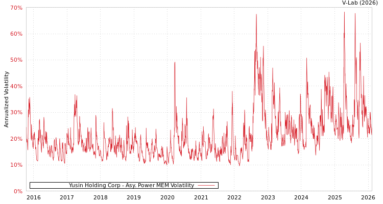 graph of Yusin Holding Corp APMEM