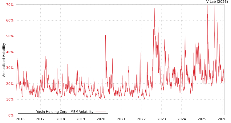 graph of Yusin Holding Corp MEM
