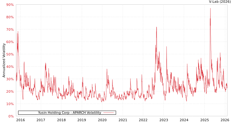 graph of Yusin Holding Corp APARCH