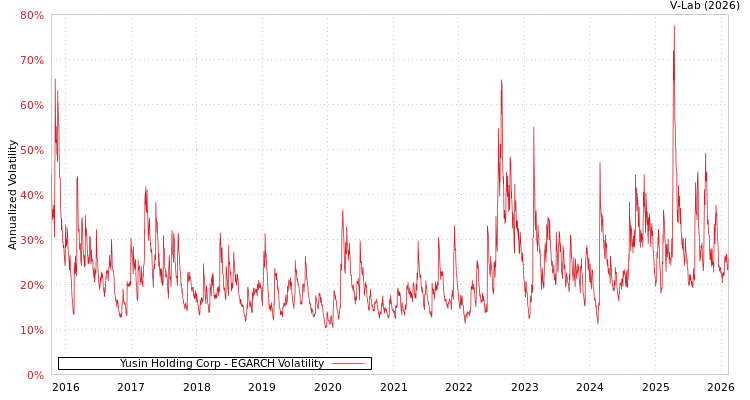 graph of Yusin Holding Corp EGARCH