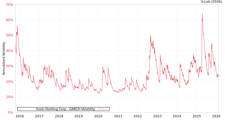 graph of Yusin Holding Corp GARCH