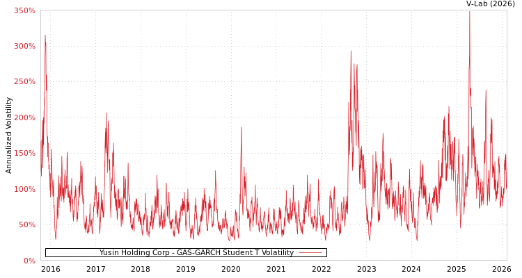 graph of Yusin Holding Corp GAS-GARCH-T