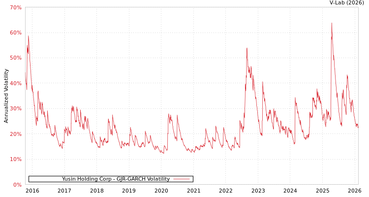 graph of Yusin Holding Corp GJR-GARCH