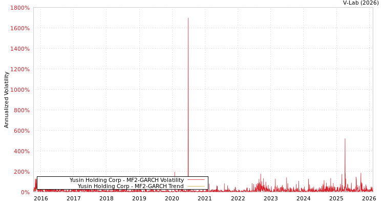graph of Yusin Holding Corp MF2-GARCH