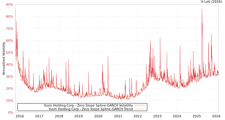 graph of Yusin Holding Corp S0GARCH