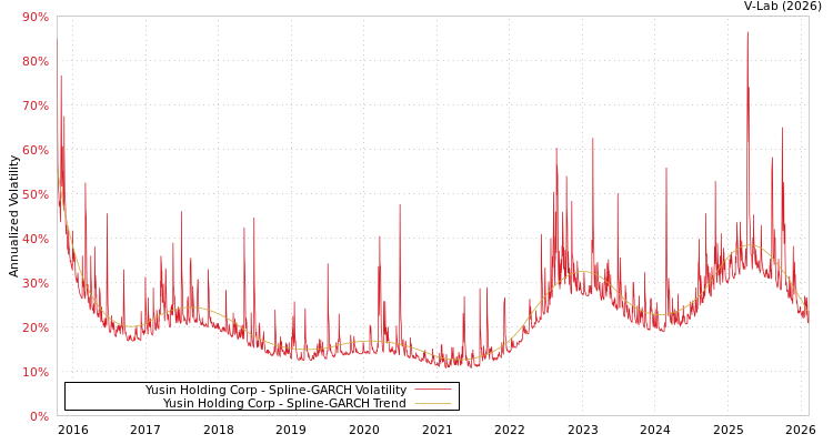graph of Yusin Holding Corp SGARCH