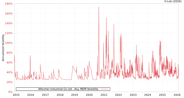 graph of Alformer Industrial Co Ltd AMEM