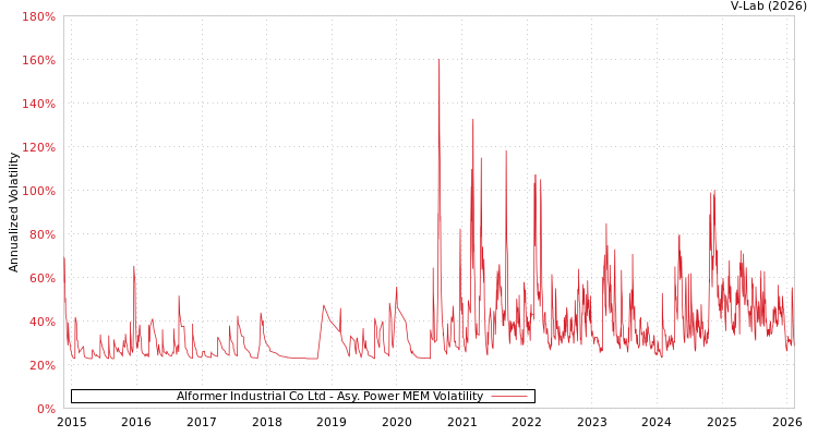 graph of Alformer Industrial Co Ltd APMEM