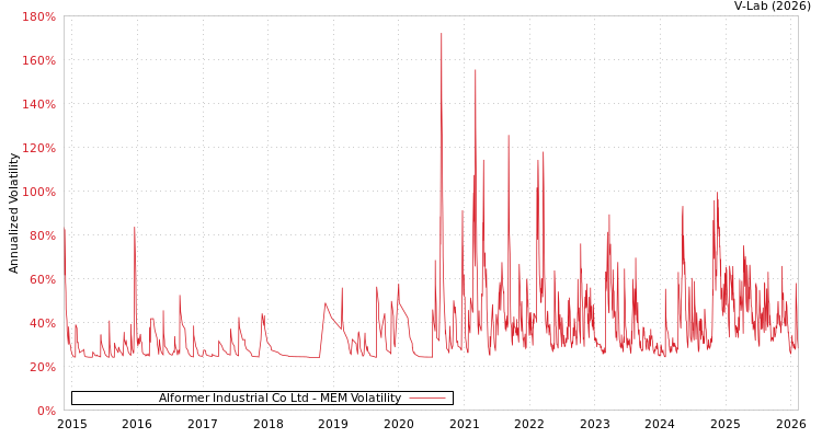 graph of Alformer Industrial Co Ltd MEM