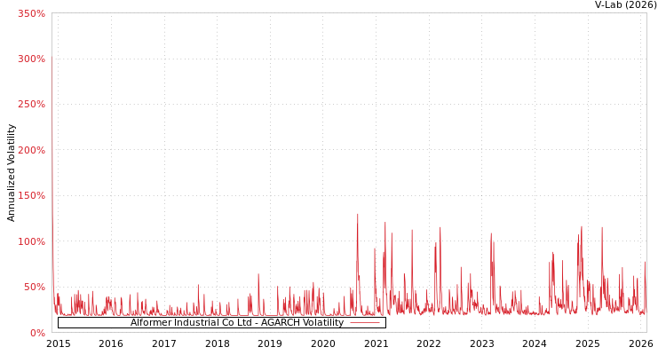 graph of Alformer Industrial Co Ltd AGARCH