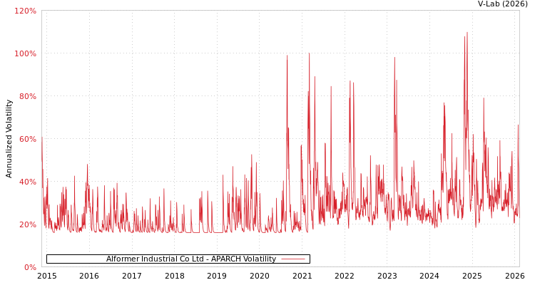 graph of Alformer Industrial Co Ltd APARCH