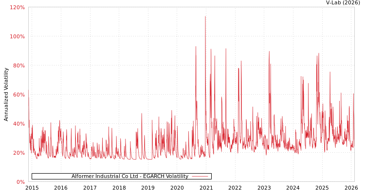 graph of Alformer Industrial Co Ltd EGARCH