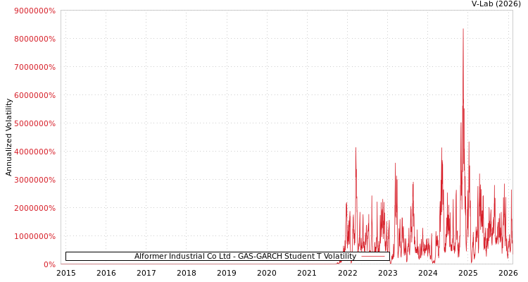 graph of Alformer Industrial Co Ltd GAS-GARCH-T