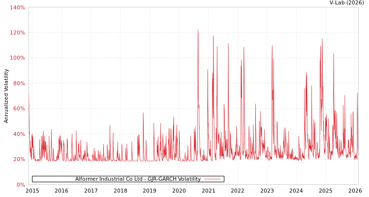 graph of Alformer Industrial Co Ltd GJR-GARCH