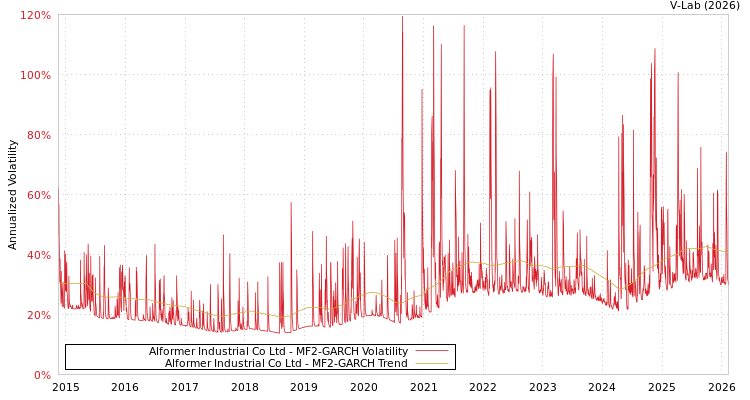 graph of Alformer Industrial Co Ltd MF2-GARCH