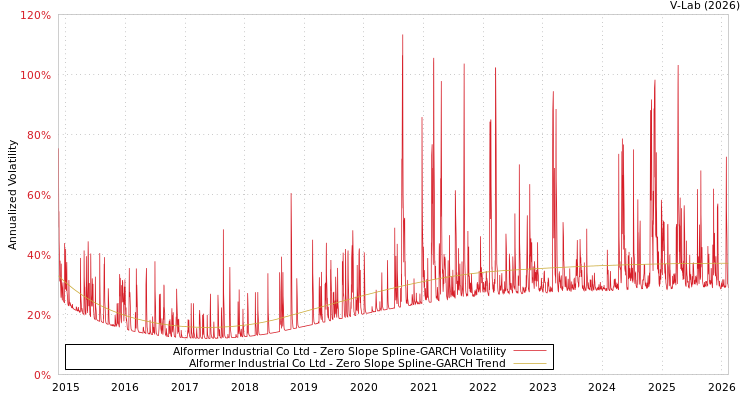 graph of Alformer Industrial Co Ltd S0GARCH