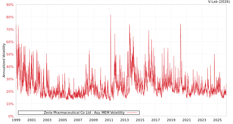 graph of Zeria Pharmaceutical Co Ltd AMEM