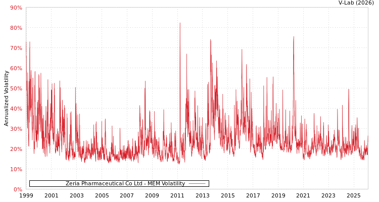 graph of Zeria Pharmaceutical Co Ltd MEM
