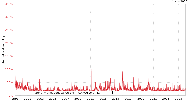 graph of Zeria Pharmaceutical Co Ltd AGARCH