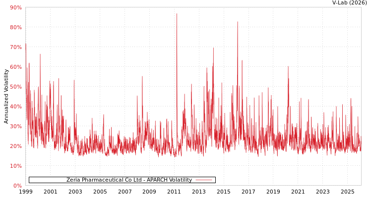 graph of Zeria Pharmaceutical Co Ltd APARCH