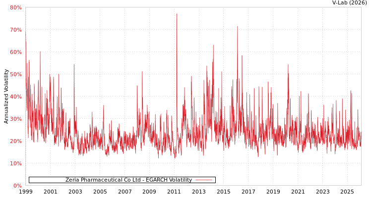 graph of Zeria Pharmaceutical Co Ltd EGARCH