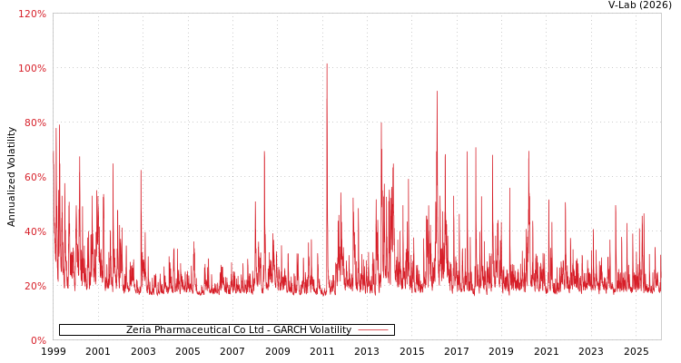graph of Zeria Pharmaceutical Co Ltd GARCH