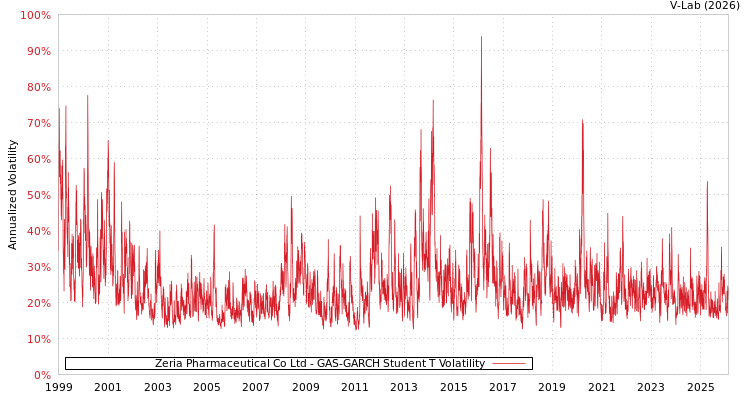 graph of Zeria Pharmaceutical Co Ltd GAS-GARCH-T