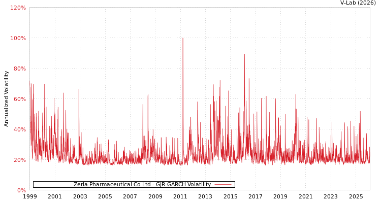 graph of Zeria Pharmaceutical Co Ltd GJR-GARCH