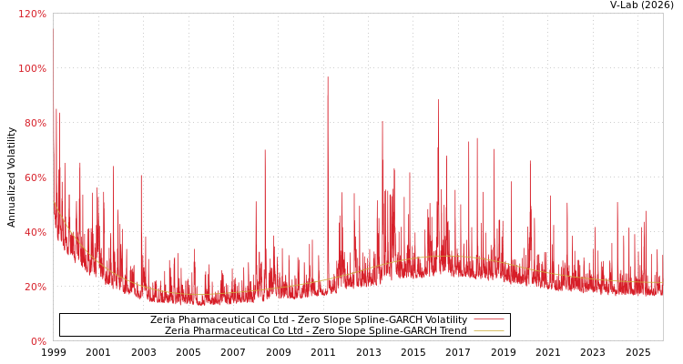 graph of Zeria Pharmaceutical Co Ltd S0GARCH