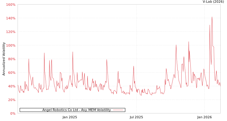 graph of Angel Robotics Co Ltd AMEM