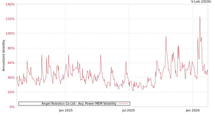 graph of Angel Robotics Co Ltd APMEM