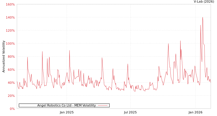 graph of Angel Robotics Co Ltd MEM