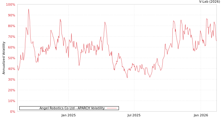 graph of Angel Robotics Co Ltd APARCH