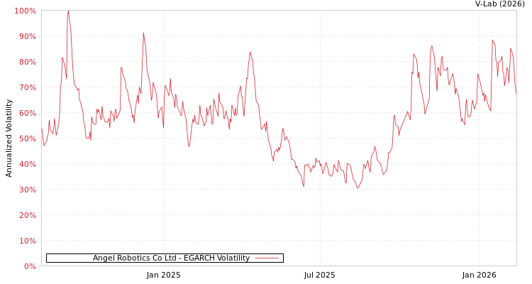graph of Angel Robotics Co Ltd EGARCH