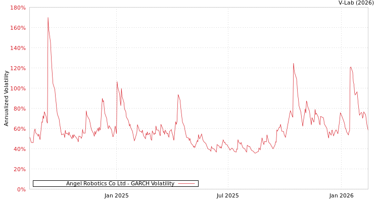 graph of Angel Robotics Co Ltd GARCH