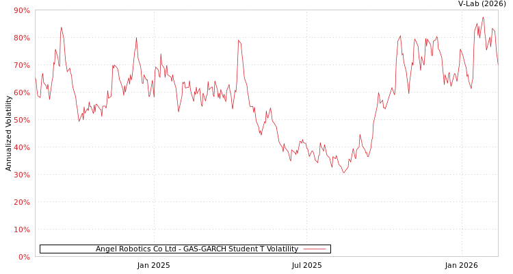 graph of Angel Robotics Co Ltd GAS-GARCH-T