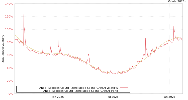 graph of Angel Robotics Co Ltd S0GARCH