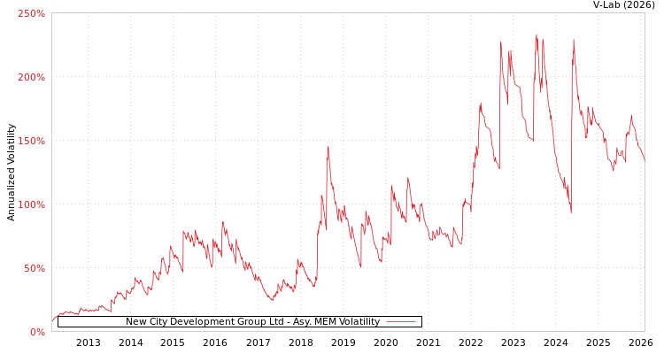 graph of New City Development Group Ltd AMEM