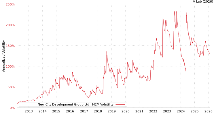 graph of New City Development Group Ltd MEM