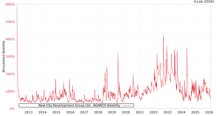 graph of New City Development Group Ltd AGARCH
