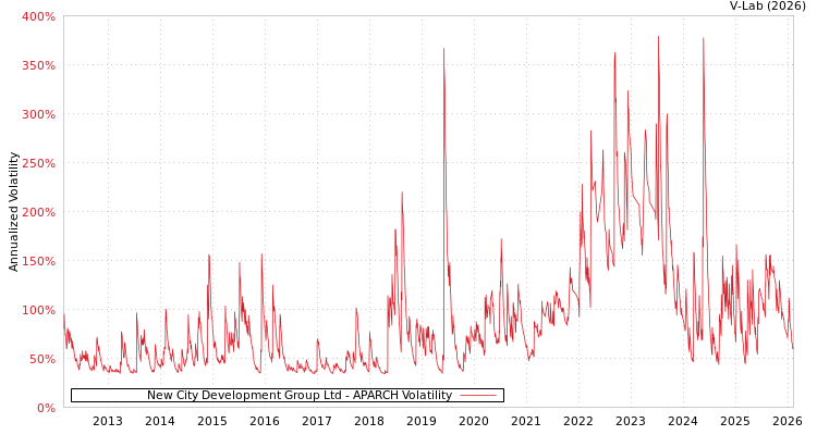graph of New City Development Group Ltd APARCH