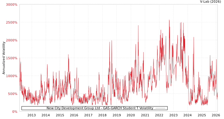 graph of New City Development Group Ltd GAS-GARCH-T