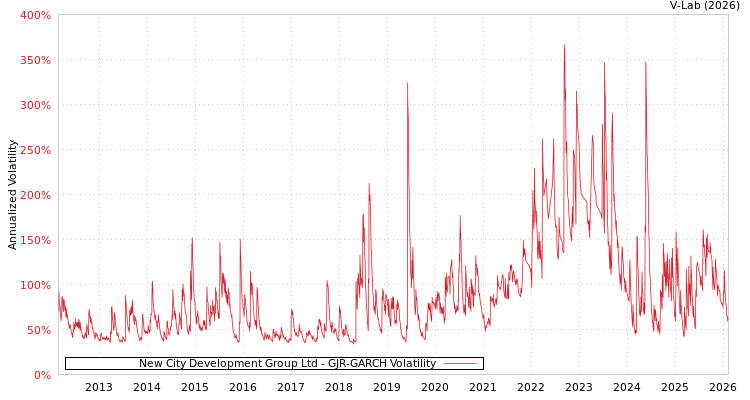graph of New City Development Group Ltd GJR-GARCH