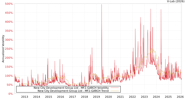 graph of New City Development Group Ltd MF2-GARCH