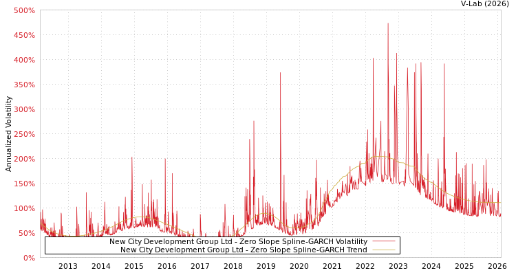 graph of New City Development Group Ltd S0GARCH