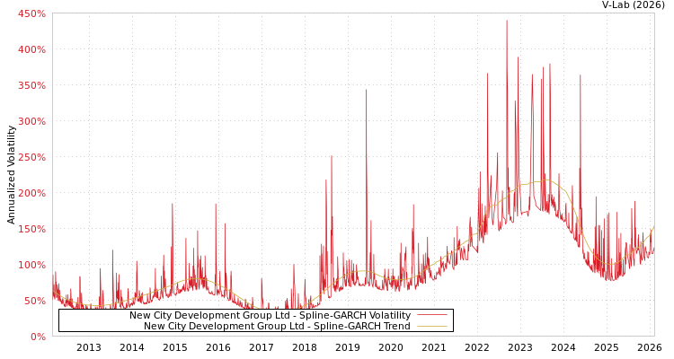 graph of New City Development Group Ltd SGARCH