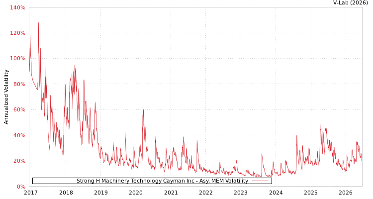 graph of Strong H Machinery Technology Cayman Inc AMEM